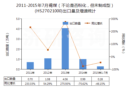 2011-2015年7月褐煤（不論是否粉化，但未制成型）(HS27021000)出口量及增速統(tǒng)計